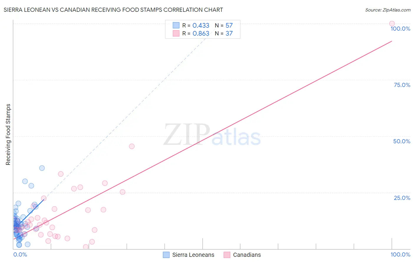 Sierra Leonean vs Canadian Receiving Food Stamps