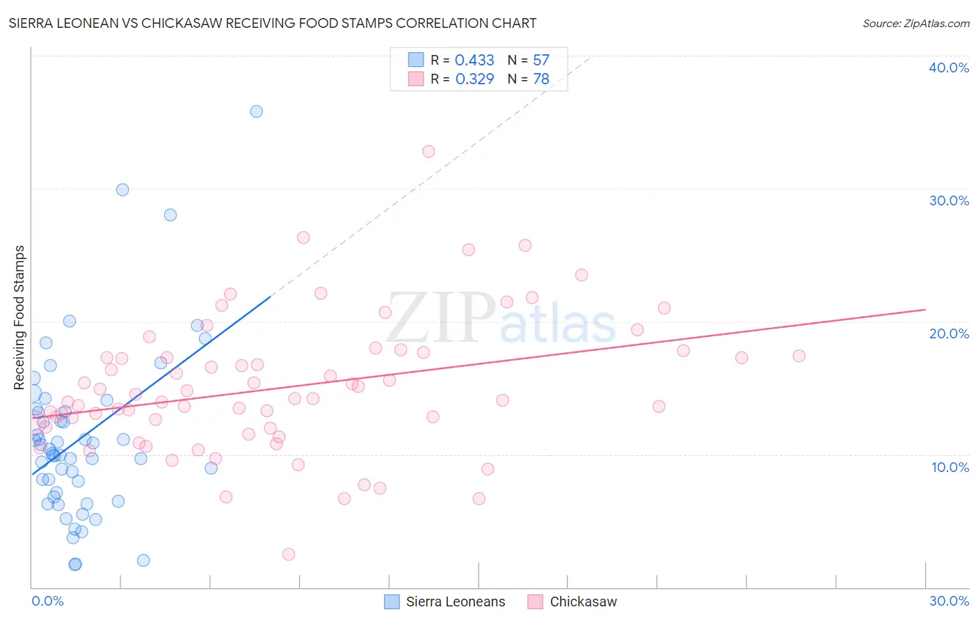 Sierra Leonean vs Chickasaw Receiving Food Stamps