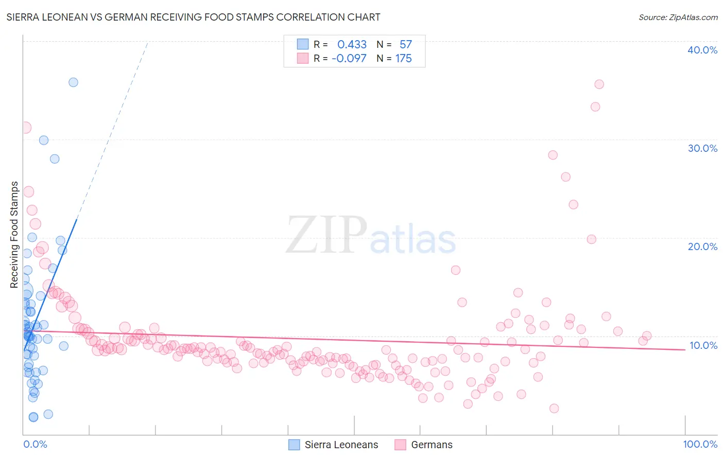 Sierra Leonean vs German Receiving Food Stamps