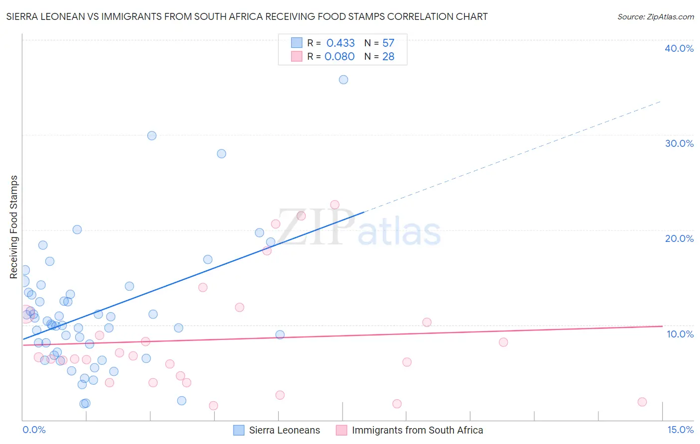 Sierra Leonean vs Immigrants from South Africa Receiving Food Stamps