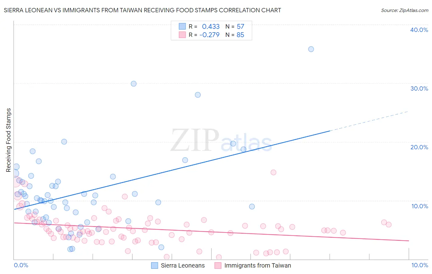 Sierra Leonean vs Immigrants from Taiwan Receiving Food Stamps