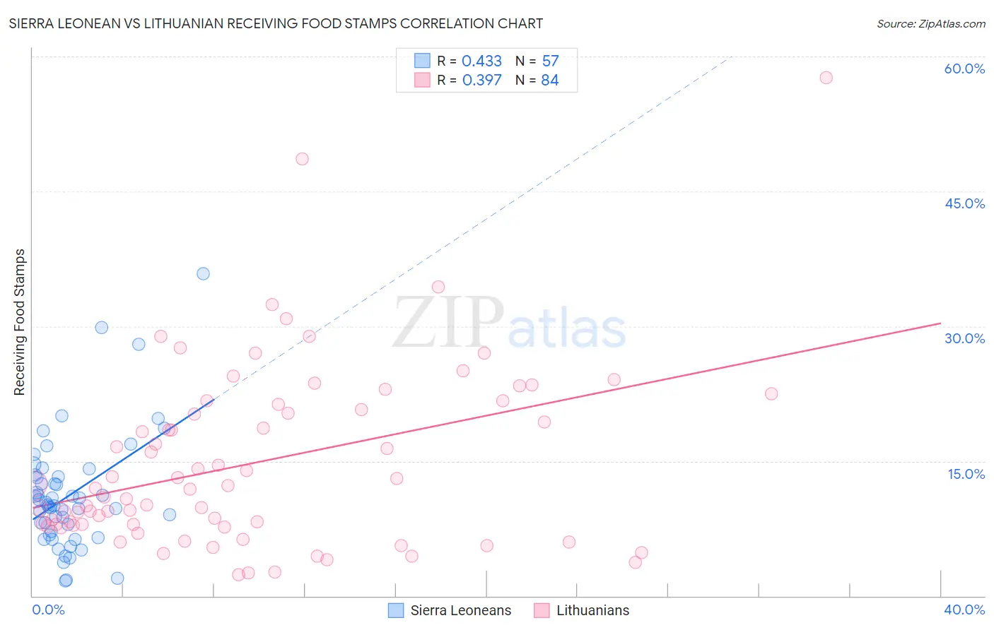 Sierra Leonean vs Lithuanian Receiving Food Stamps