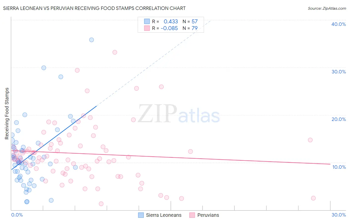 Sierra Leonean vs Peruvian Receiving Food Stamps