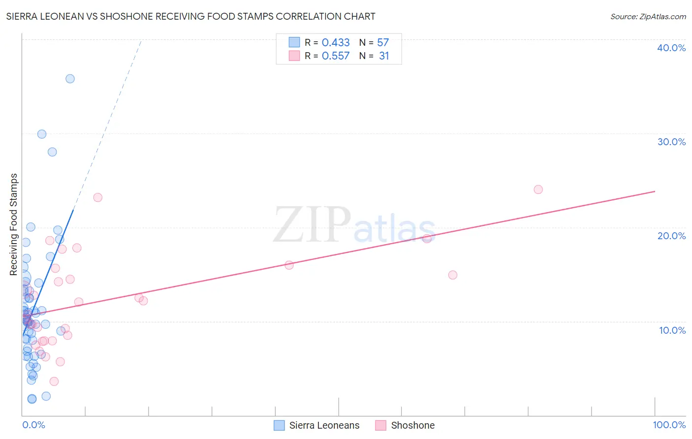 Sierra Leonean vs Shoshone Receiving Food Stamps