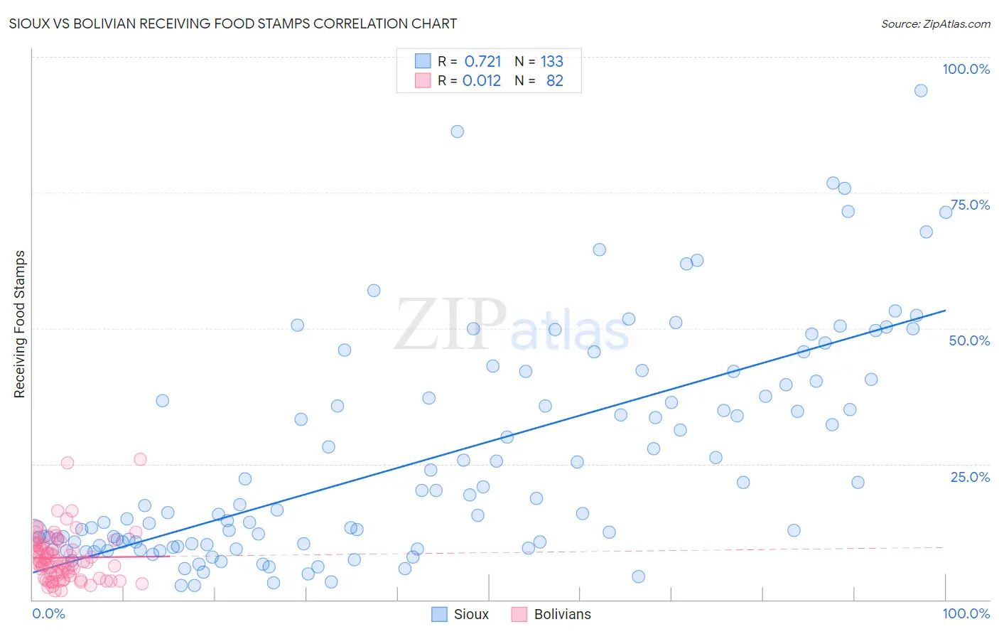 Sioux vs Bolivian Receiving Food Stamps