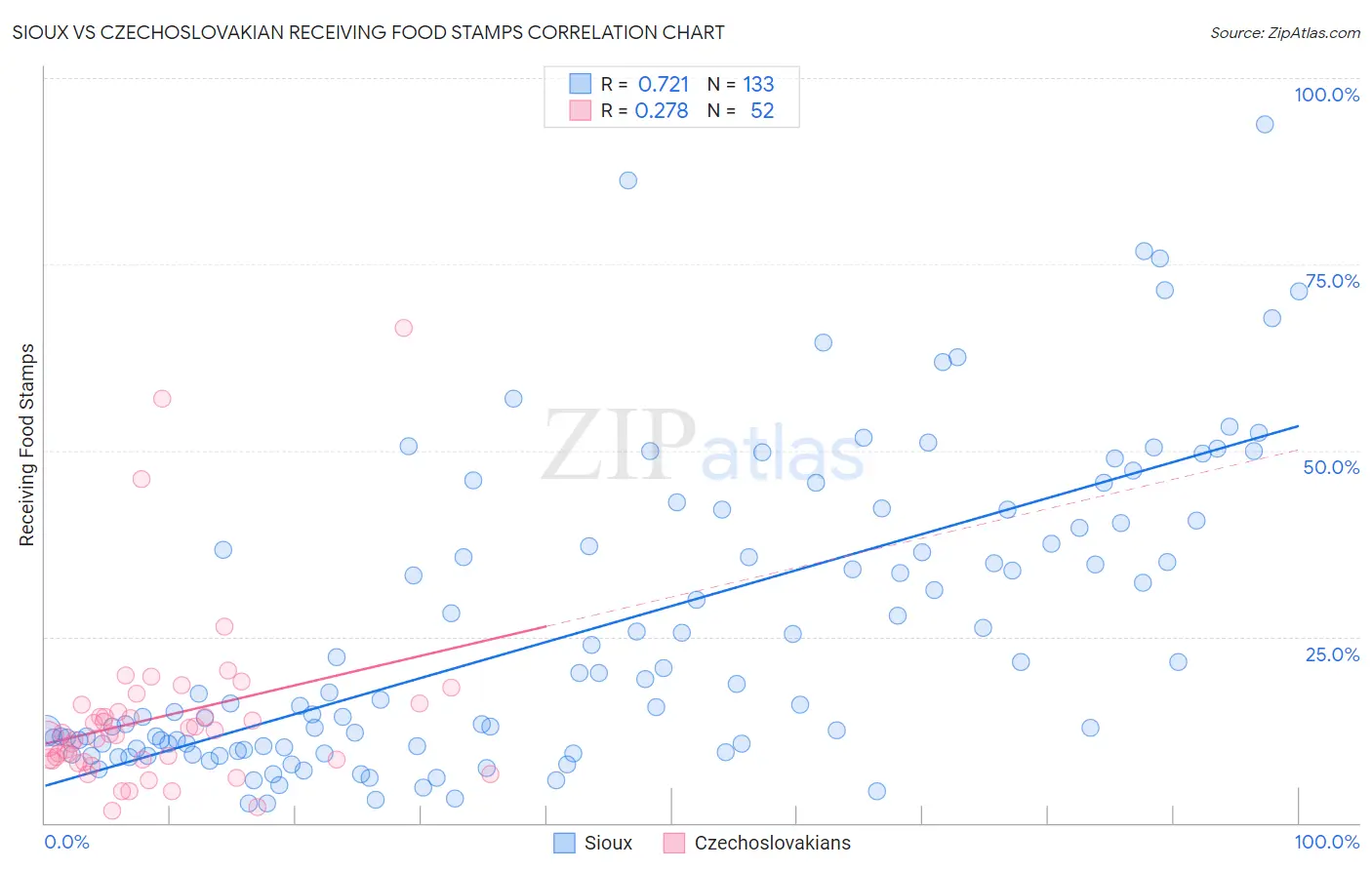 Sioux vs Czechoslovakian Receiving Food Stamps