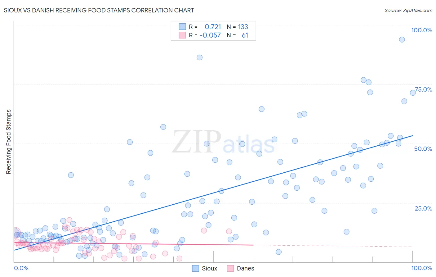 Sioux vs Danish Receiving Food Stamps