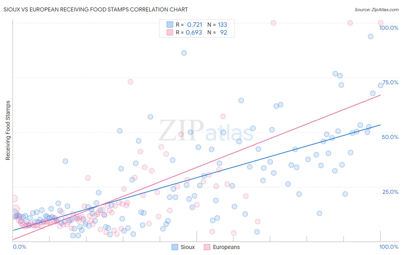 Sioux vs European Receiving Food Stamps