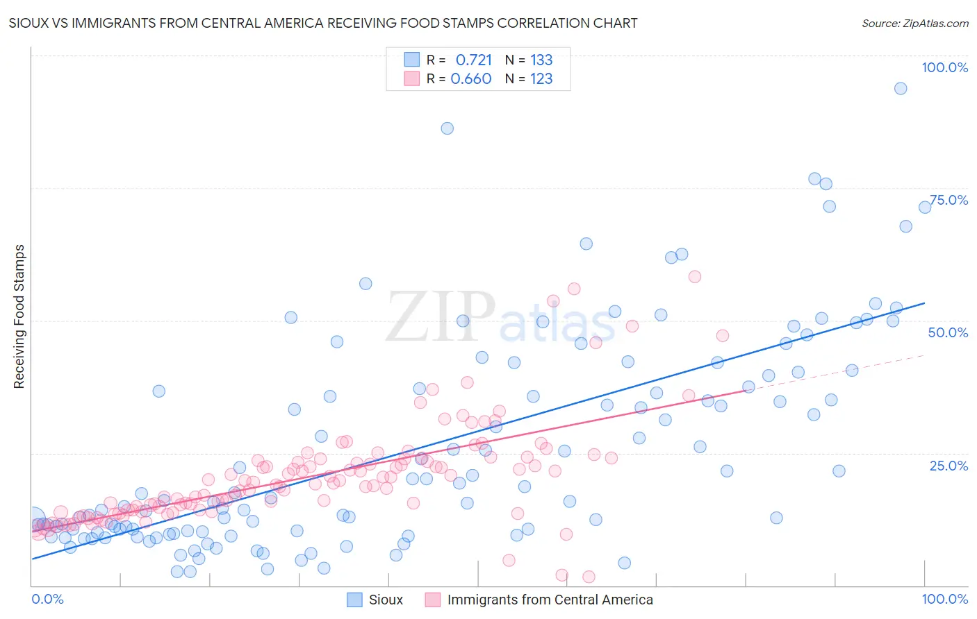 Sioux vs Immigrants from Central America Receiving Food Stamps