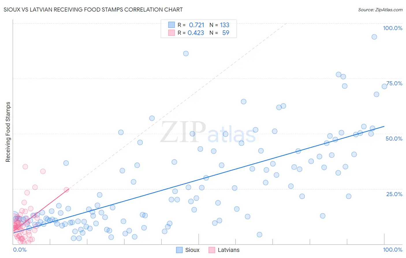 Sioux vs Latvian Receiving Food Stamps