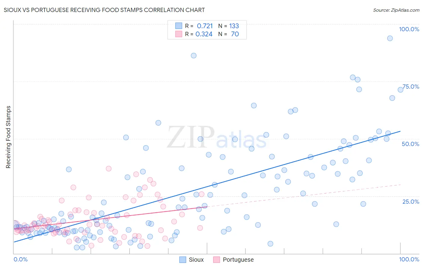 Sioux vs Portuguese Receiving Food Stamps