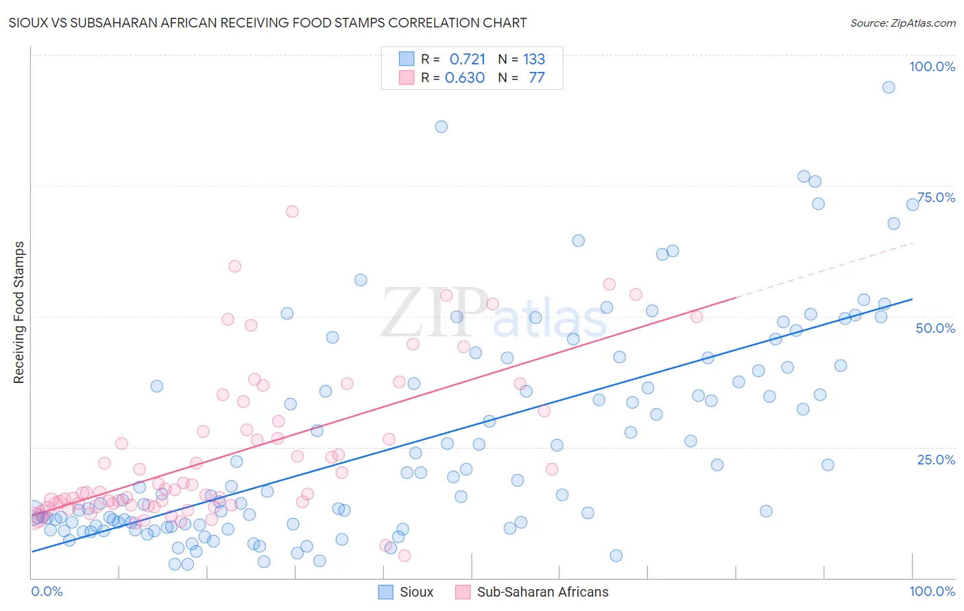 Sioux vs Subsaharan African Receiving Food Stamps