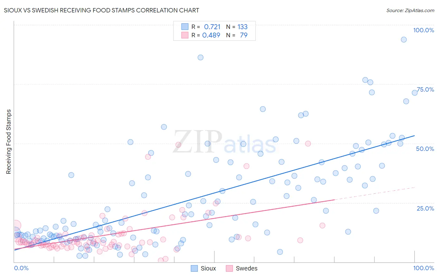 Sioux vs Swedish Receiving Food Stamps