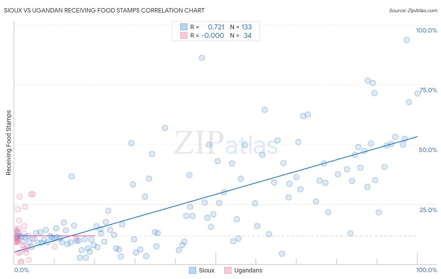 Sioux vs Ugandan Receiving Food Stamps