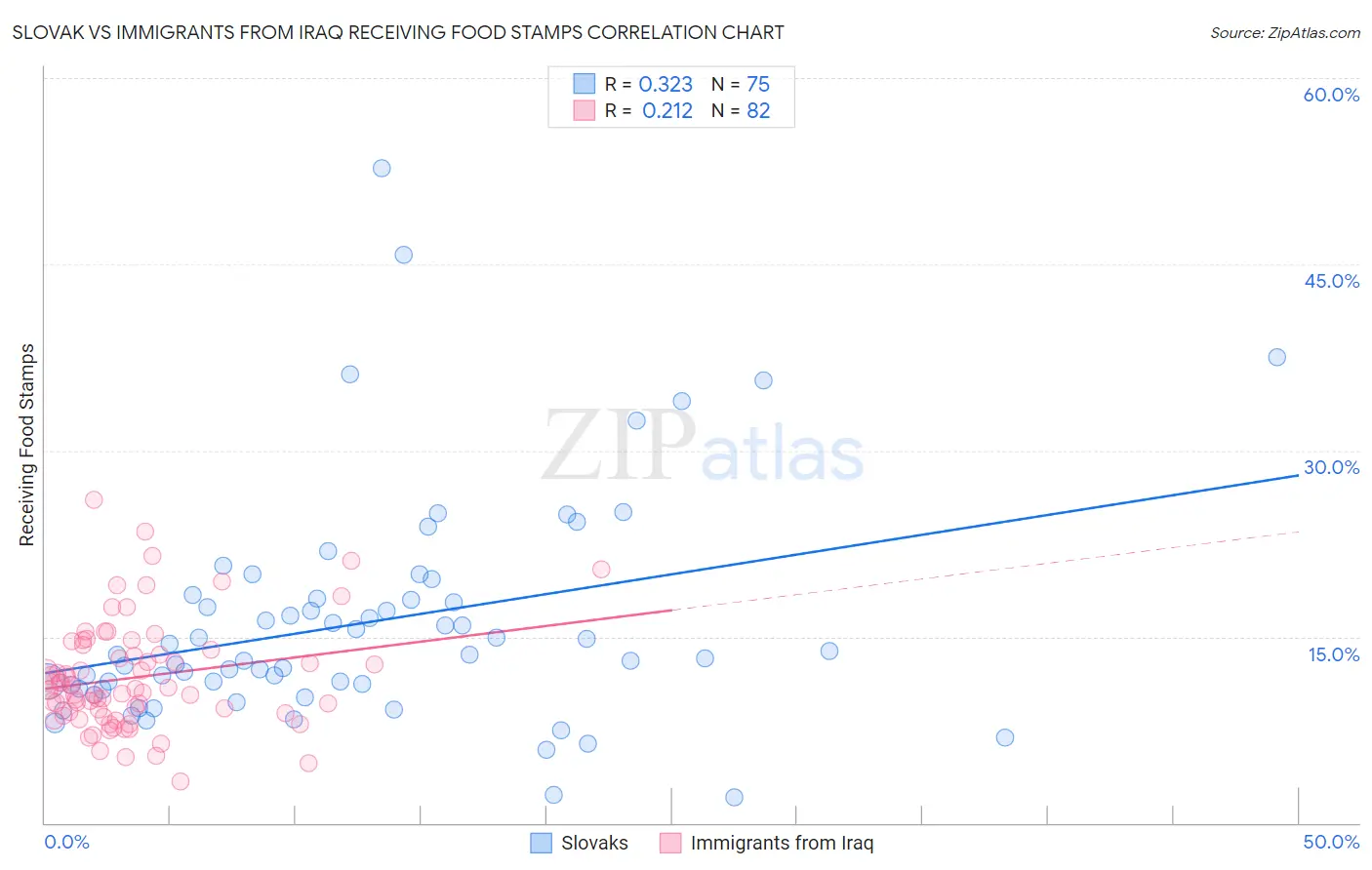 Slovak vs Immigrants from Iraq Receiving Food Stamps