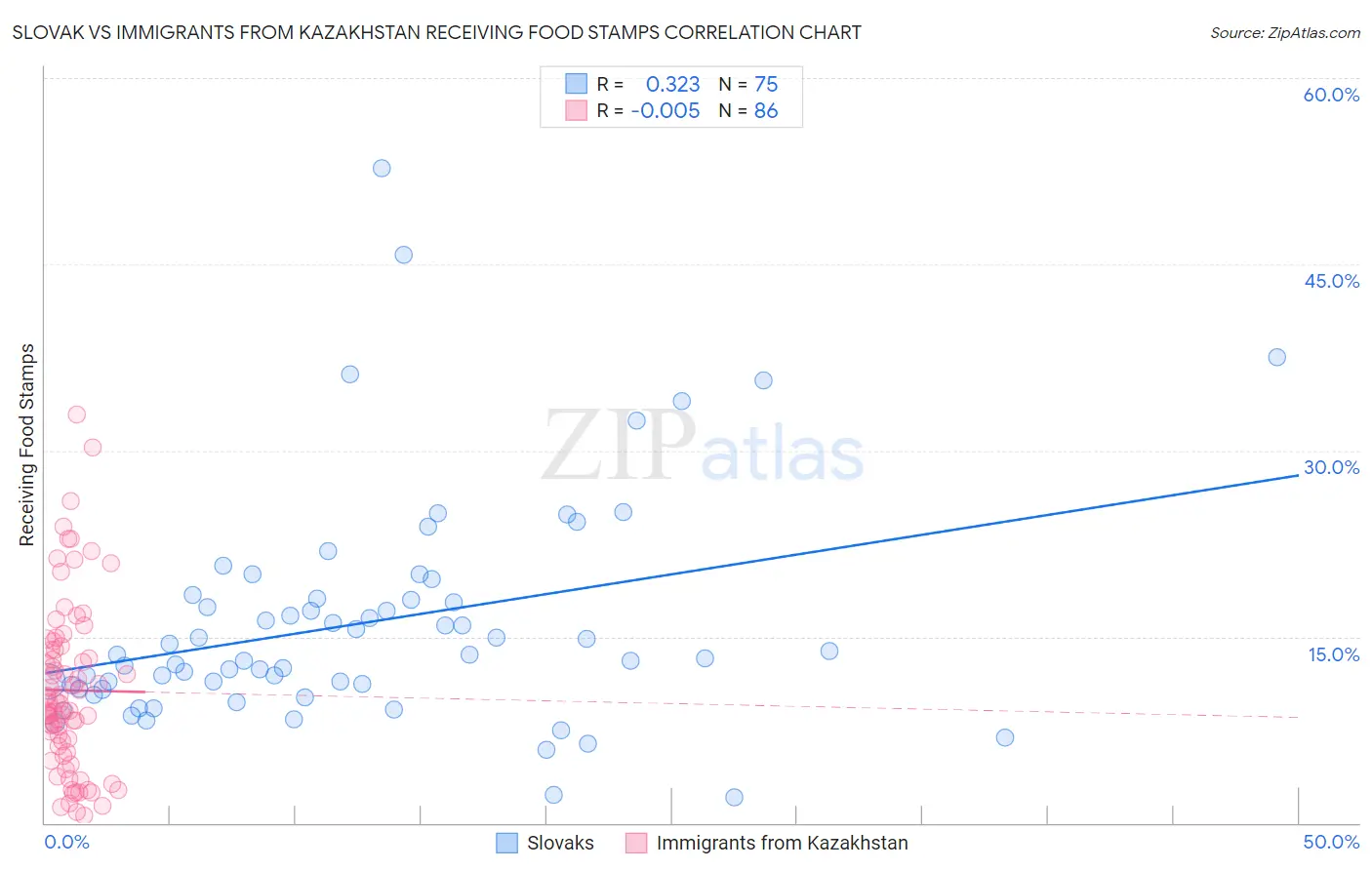 Slovak vs Immigrants from Kazakhstan Receiving Food Stamps