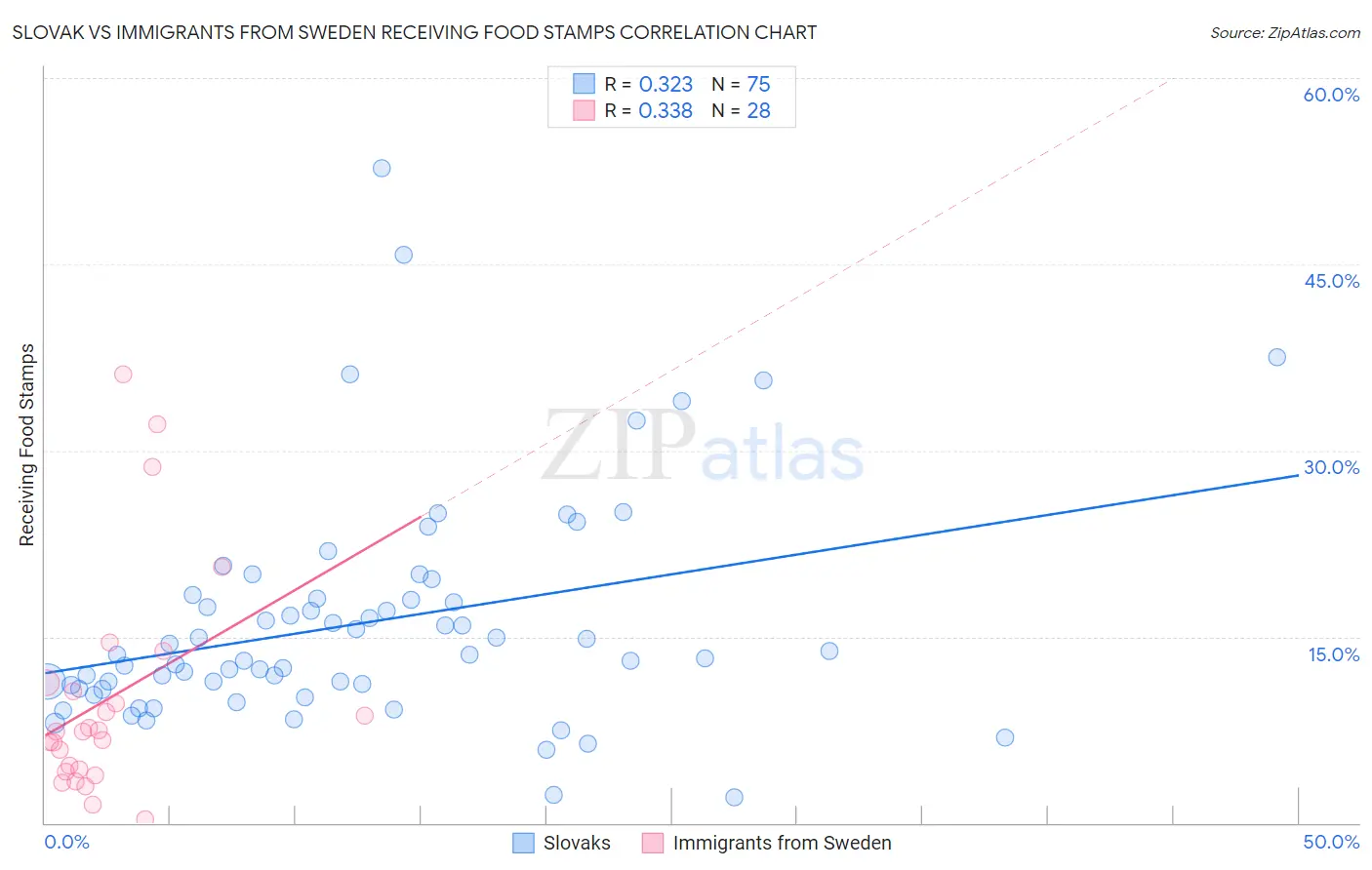 Slovak vs Immigrants from Sweden Receiving Food Stamps