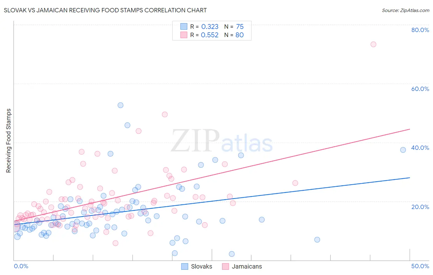Slovak vs Jamaican Receiving Food Stamps