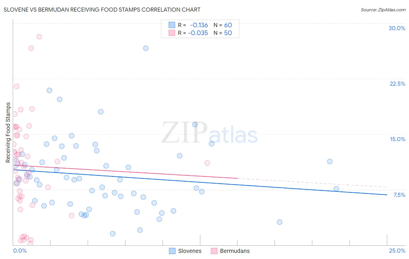 Slovene vs Bermudan Receiving Food Stamps