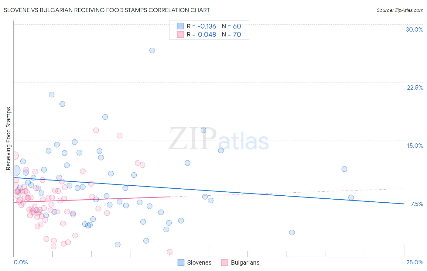 Slovene vs Bulgarian Receiving Food Stamps