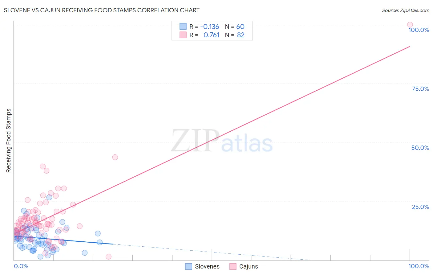 Slovene vs Cajun Receiving Food Stamps