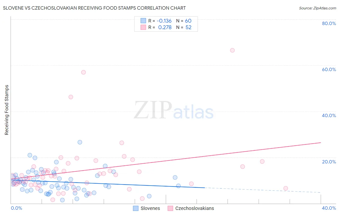 Slovene vs Czechoslovakian Receiving Food Stamps