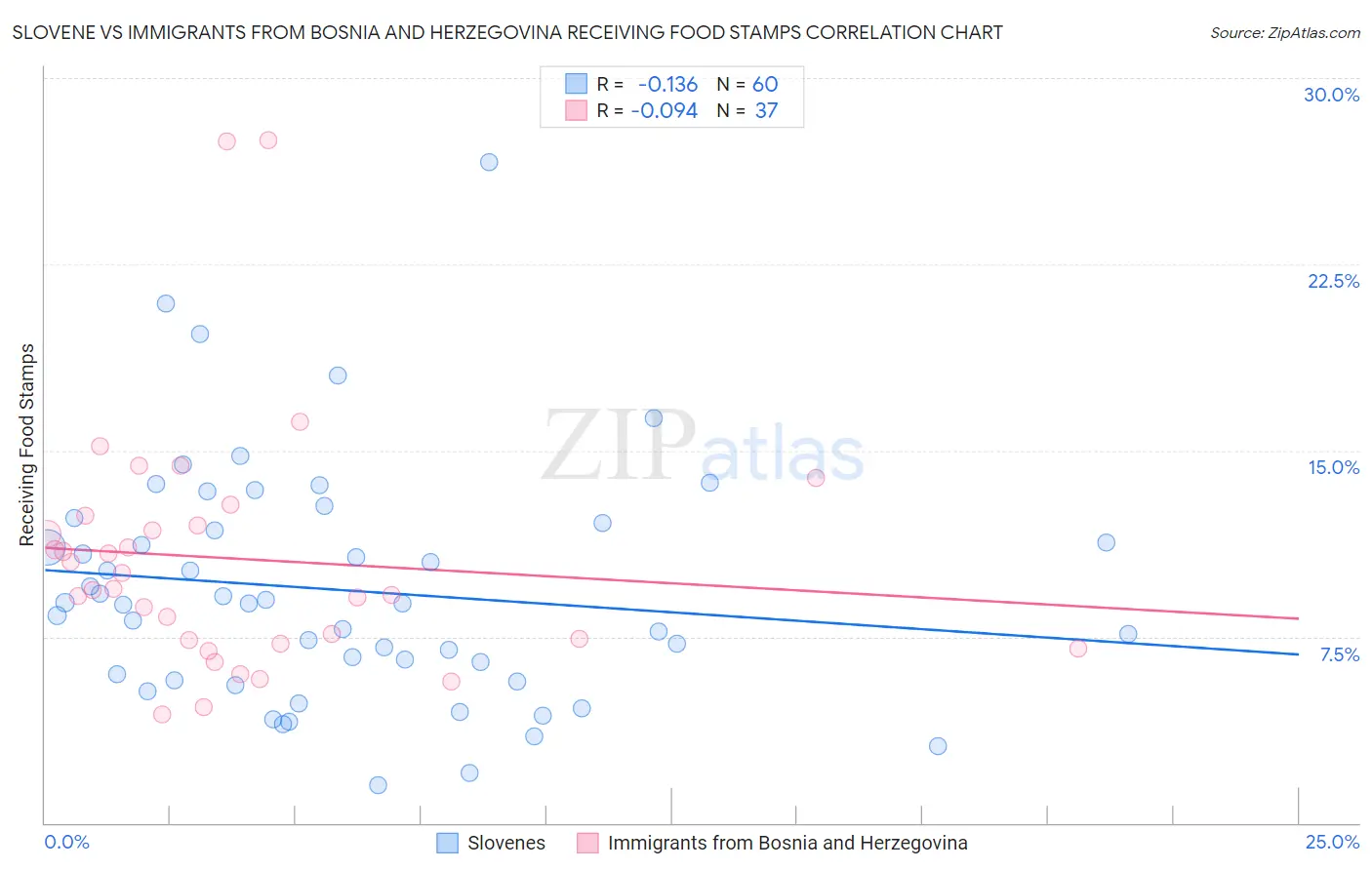 Slovene vs Immigrants from Bosnia and Herzegovina Receiving Food Stamps