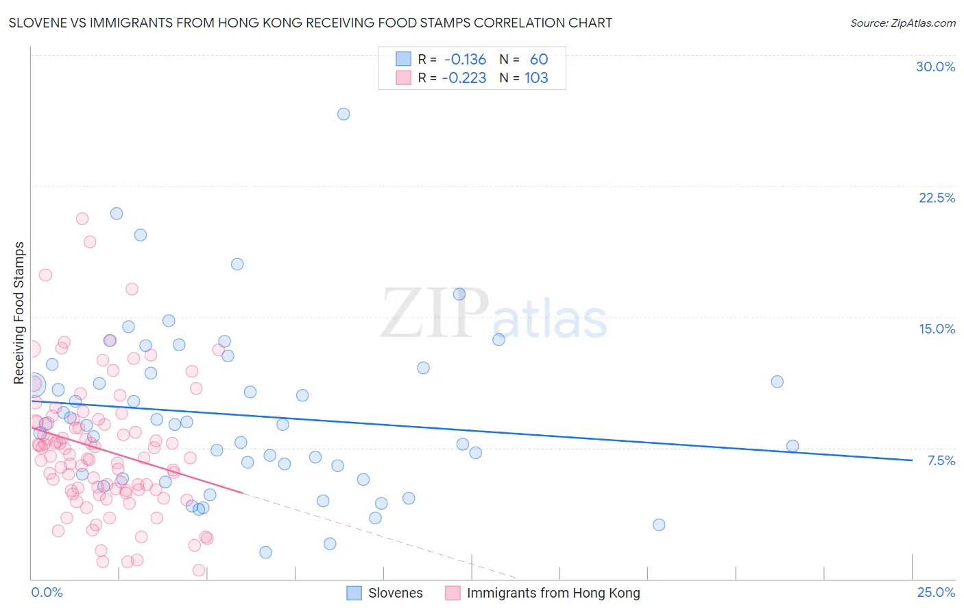 Slovene vs Immigrants from Hong Kong Receiving Food Stamps