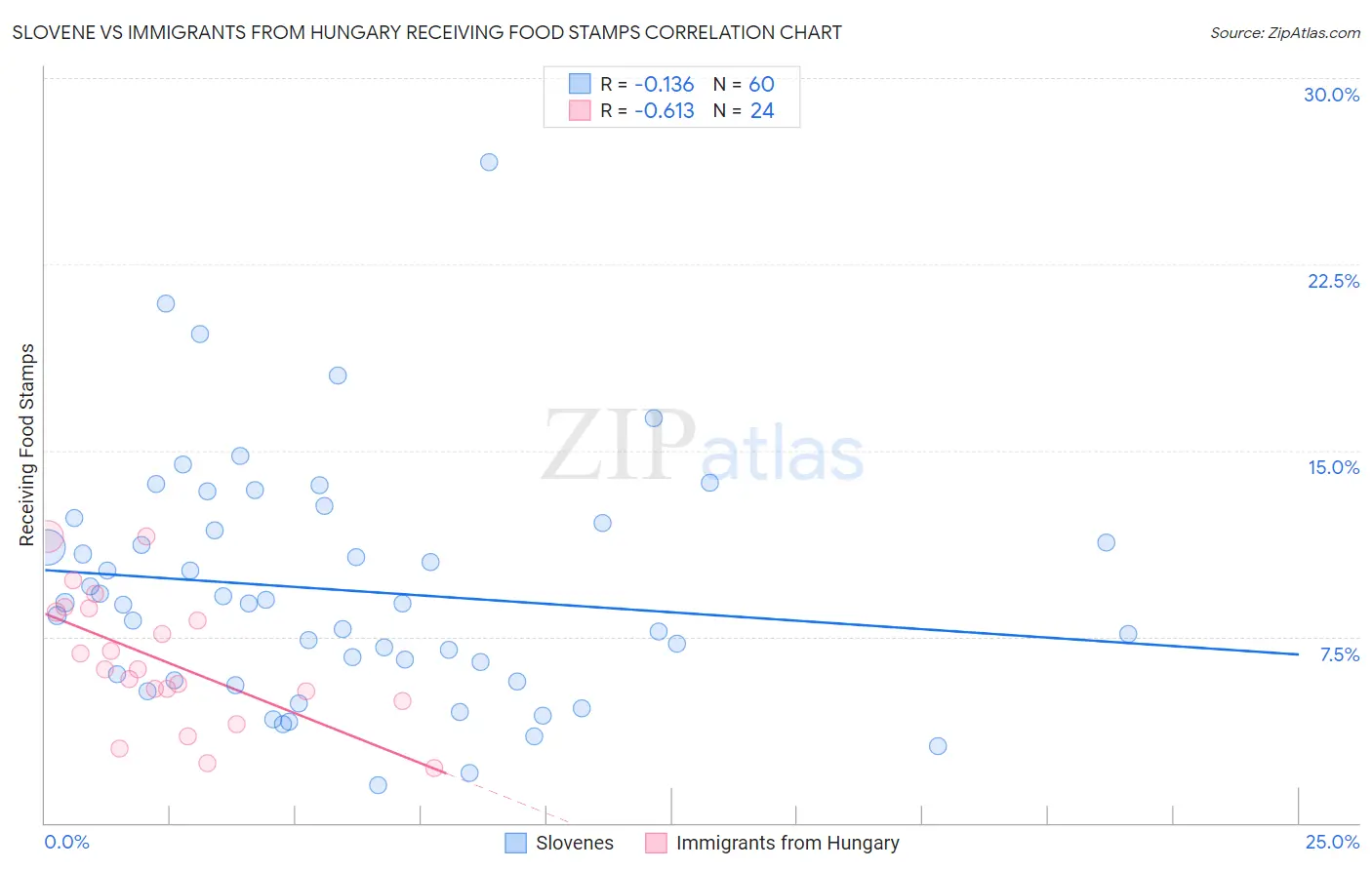 Slovene vs Immigrants from Hungary Receiving Food Stamps