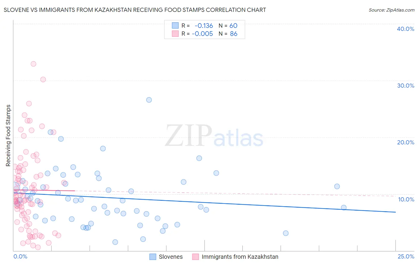 Slovene vs Immigrants from Kazakhstan Receiving Food Stamps