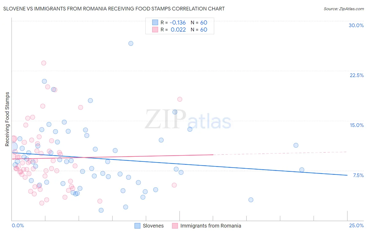 Slovene vs Immigrants from Romania Receiving Food Stamps