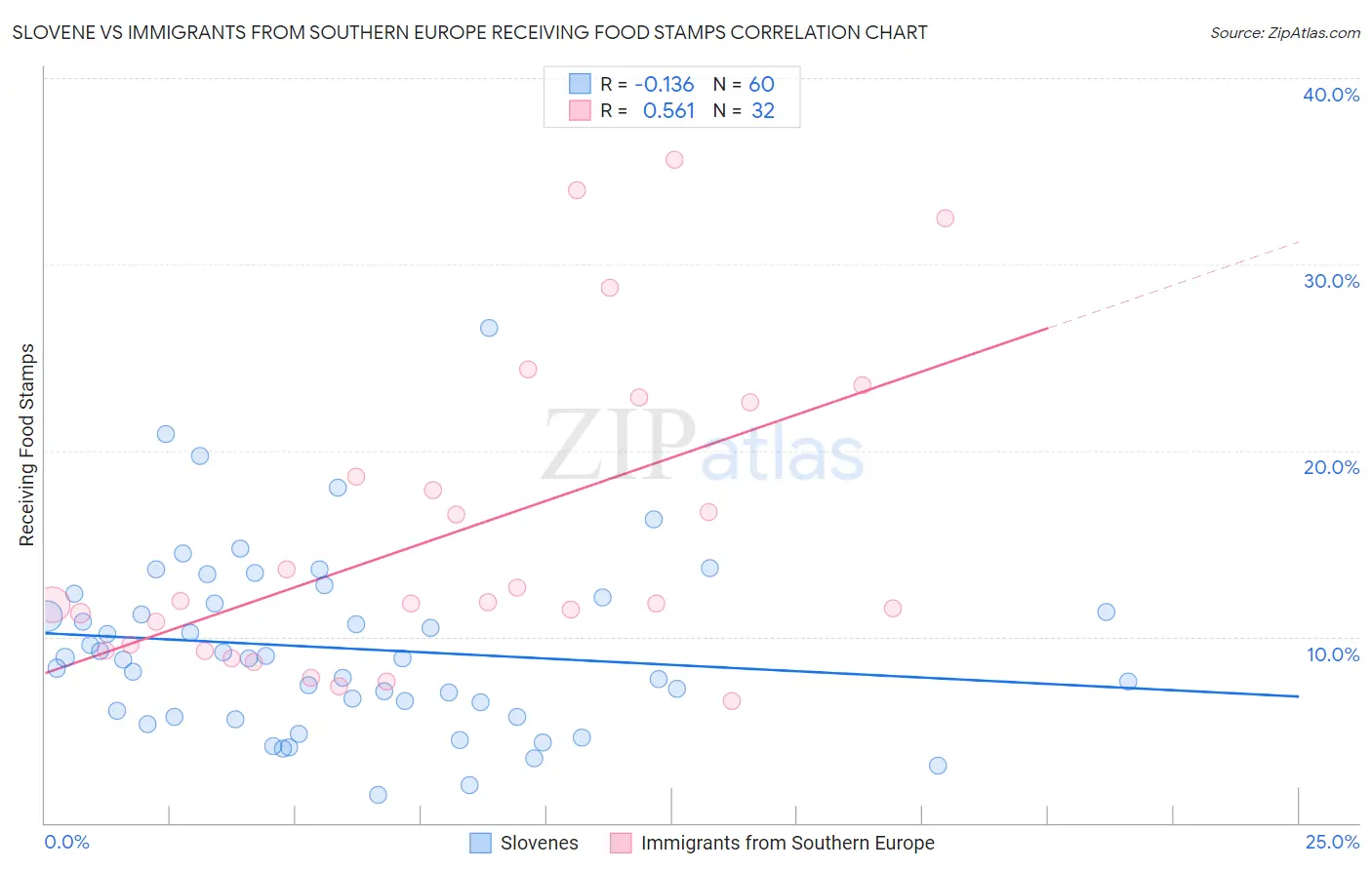 Slovene vs Immigrants from Southern Europe Receiving Food Stamps