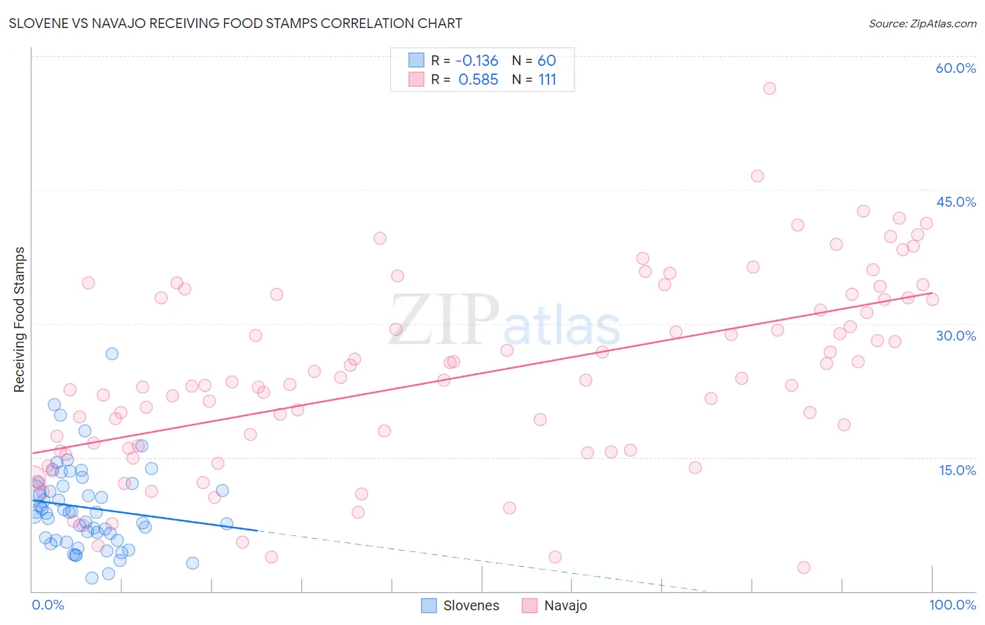 Slovene vs Navajo Receiving Food Stamps