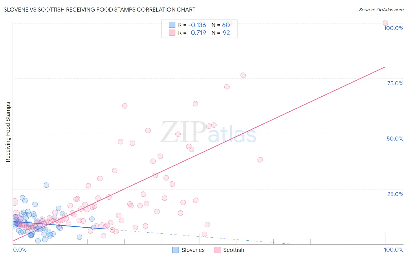 Slovene vs Scottish Receiving Food Stamps