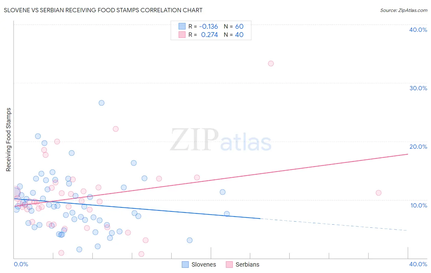 Slovene vs Serbian Receiving Food Stamps