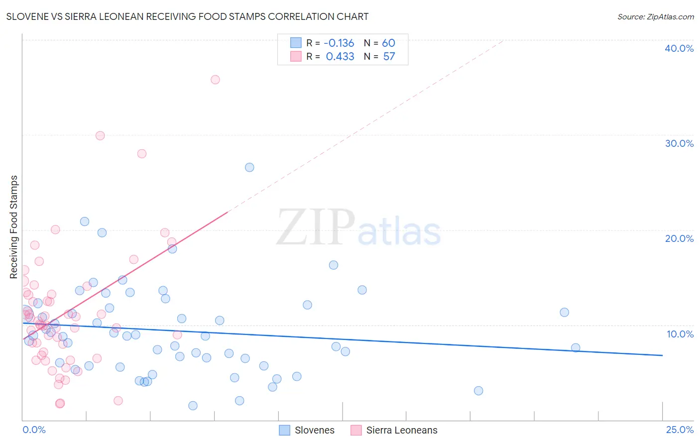 Slovene vs Sierra Leonean Receiving Food Stamps