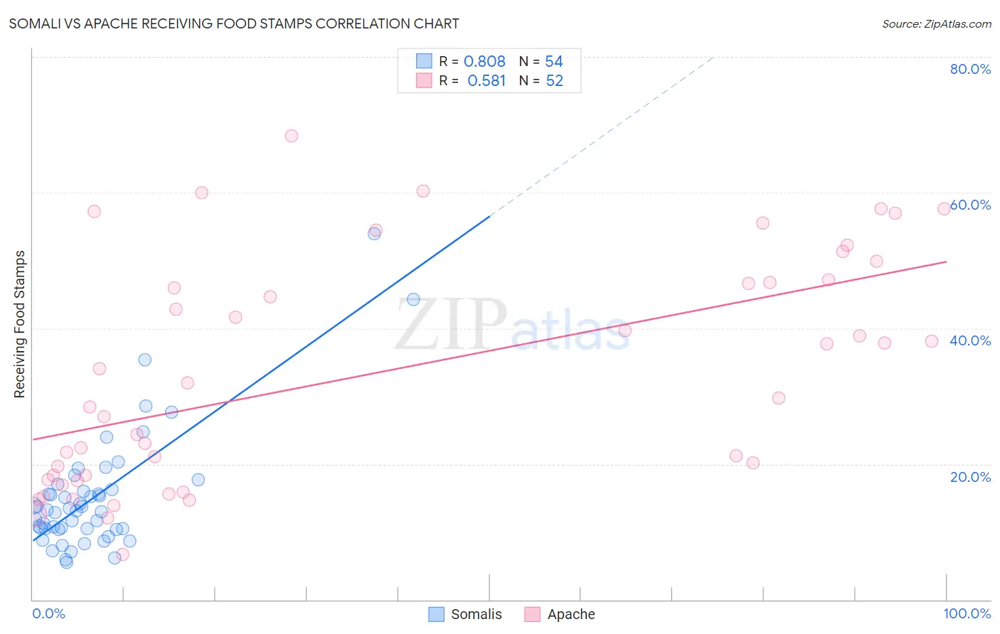 Somali vs Apache Receiving Food Stamps