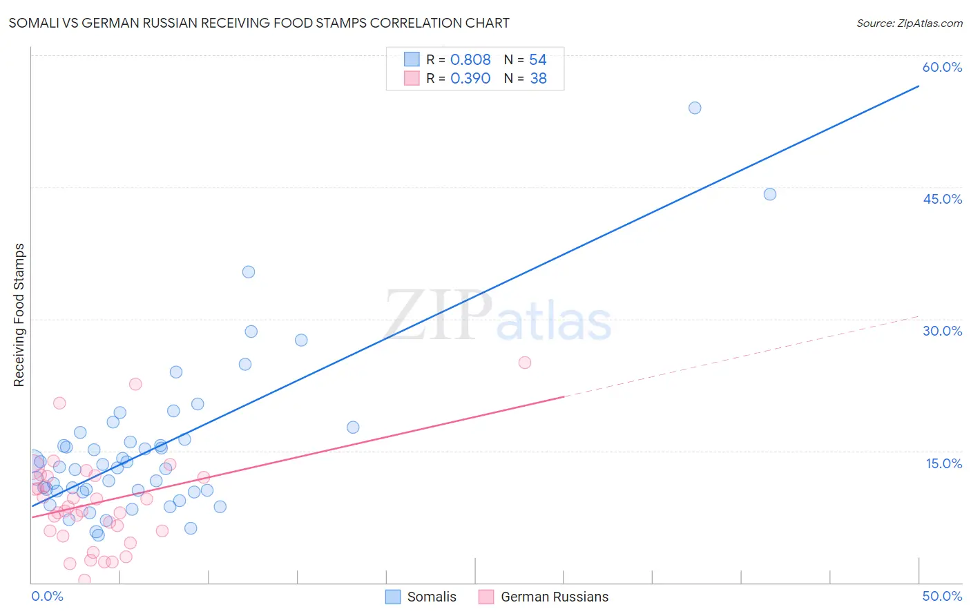 Somali vs German Russian Receiving Food Stamps
