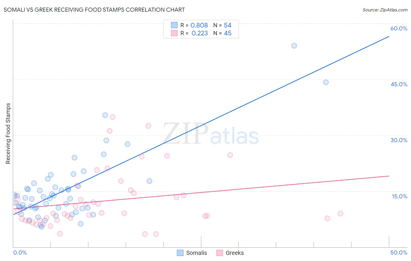 Somali vs Greek Receiving Food Stamps