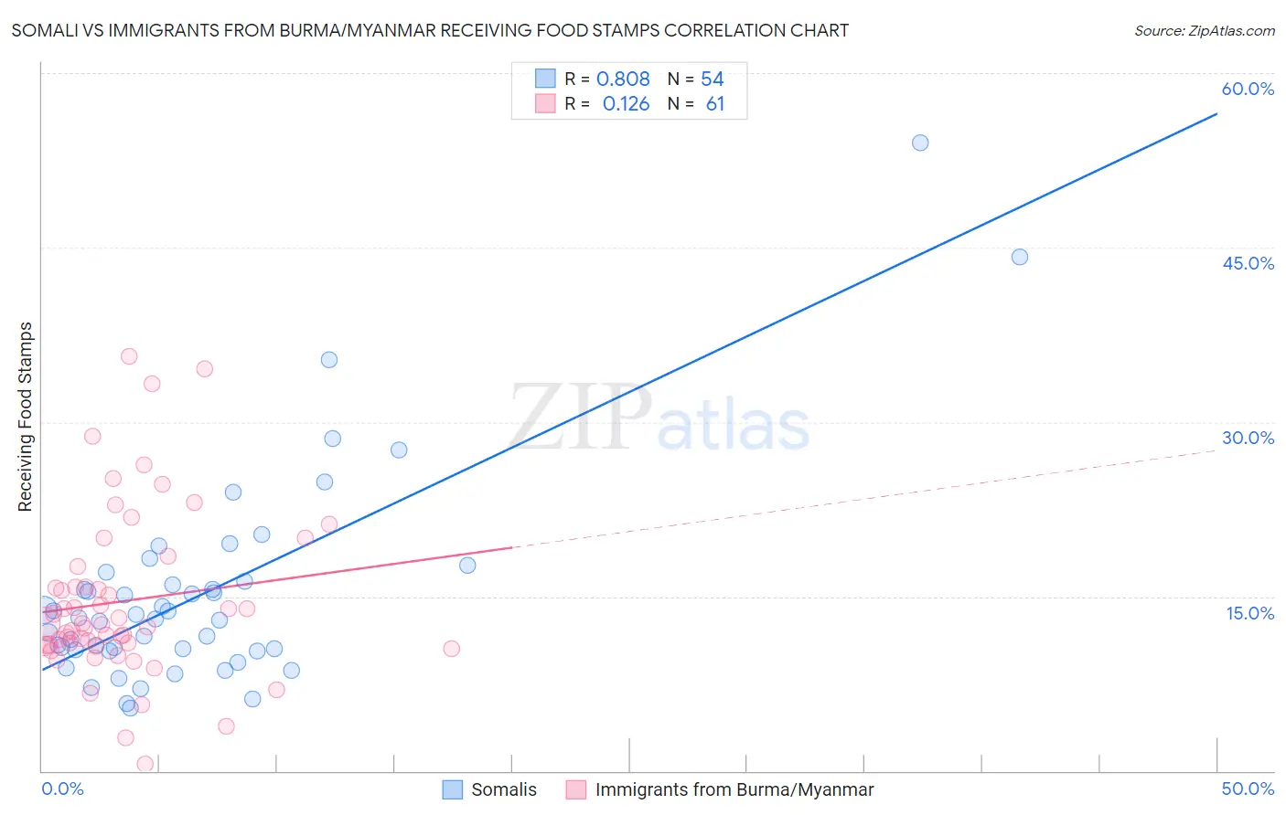 Somali vs Immigrants from Burma/Myanmar Receiving Food Stamps