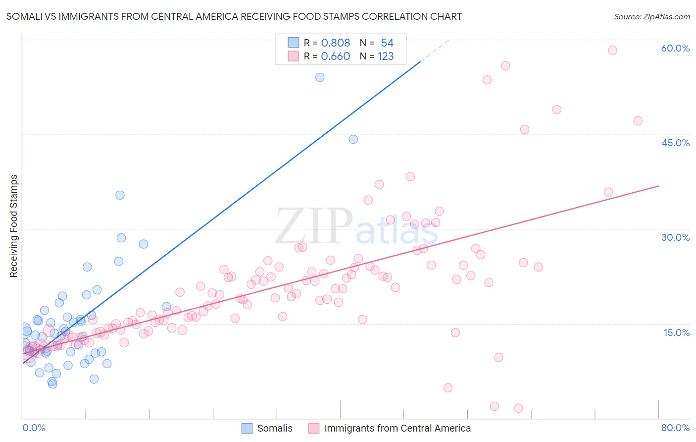 Somali vs Immigrants from Central America Receiving Food Stamps