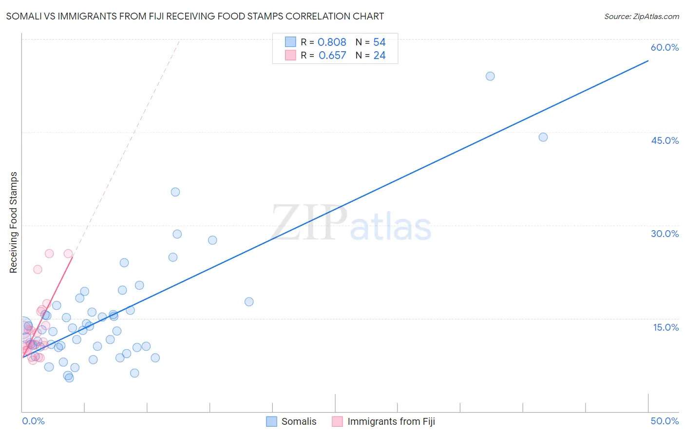 Somali vs Immigrants from Fiji Receiving Food Stamps