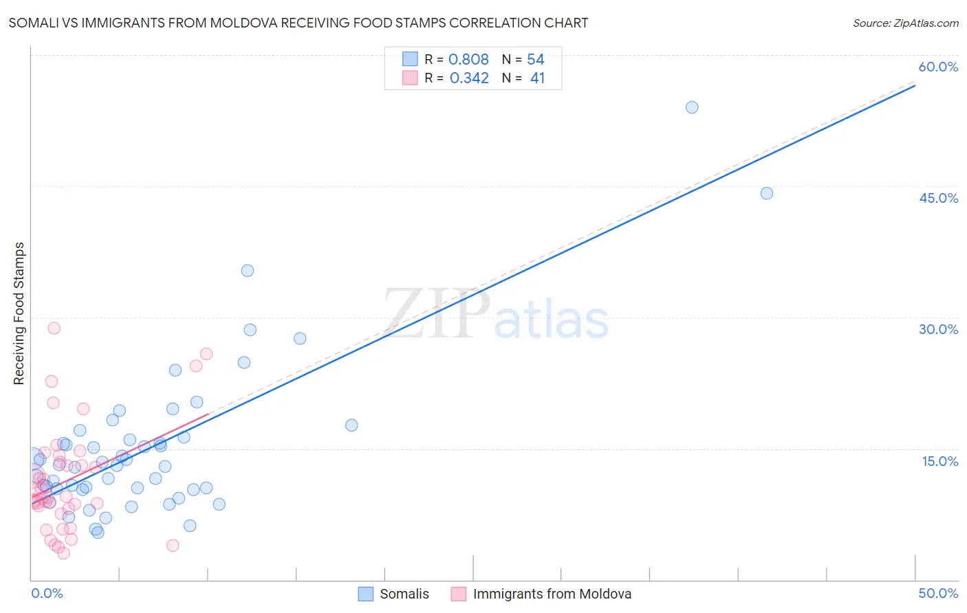 Somali vs Immigrants from Moldova Receiving Food Stamps