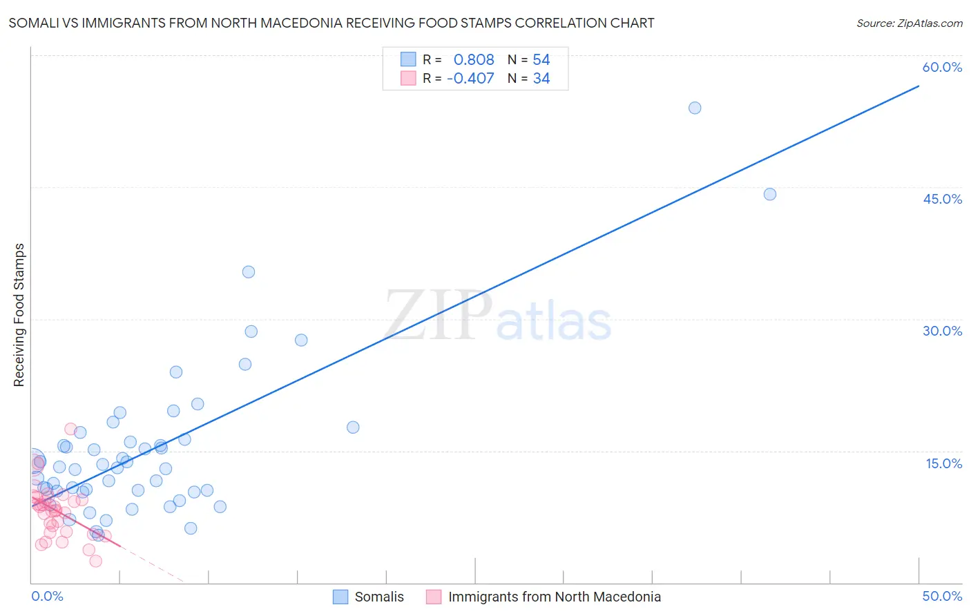 Somali vs Immigrants from North Macedonia Receiving Food Stamps