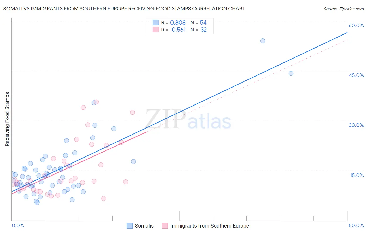 Somali vs Immigrants from Southern Europe Receiving Food Stamps