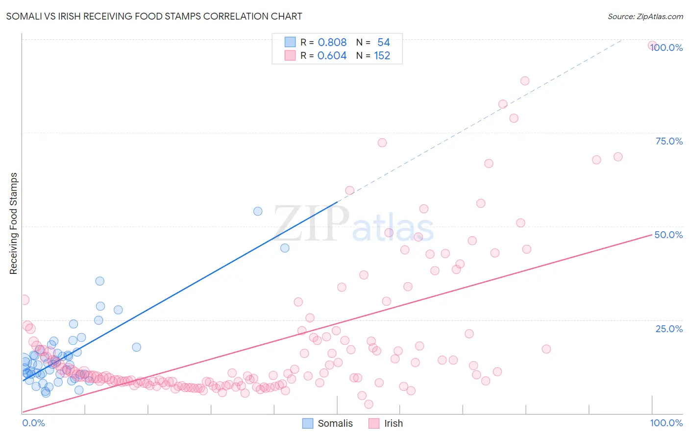 Somali vs Irish Receiving Food Stamps