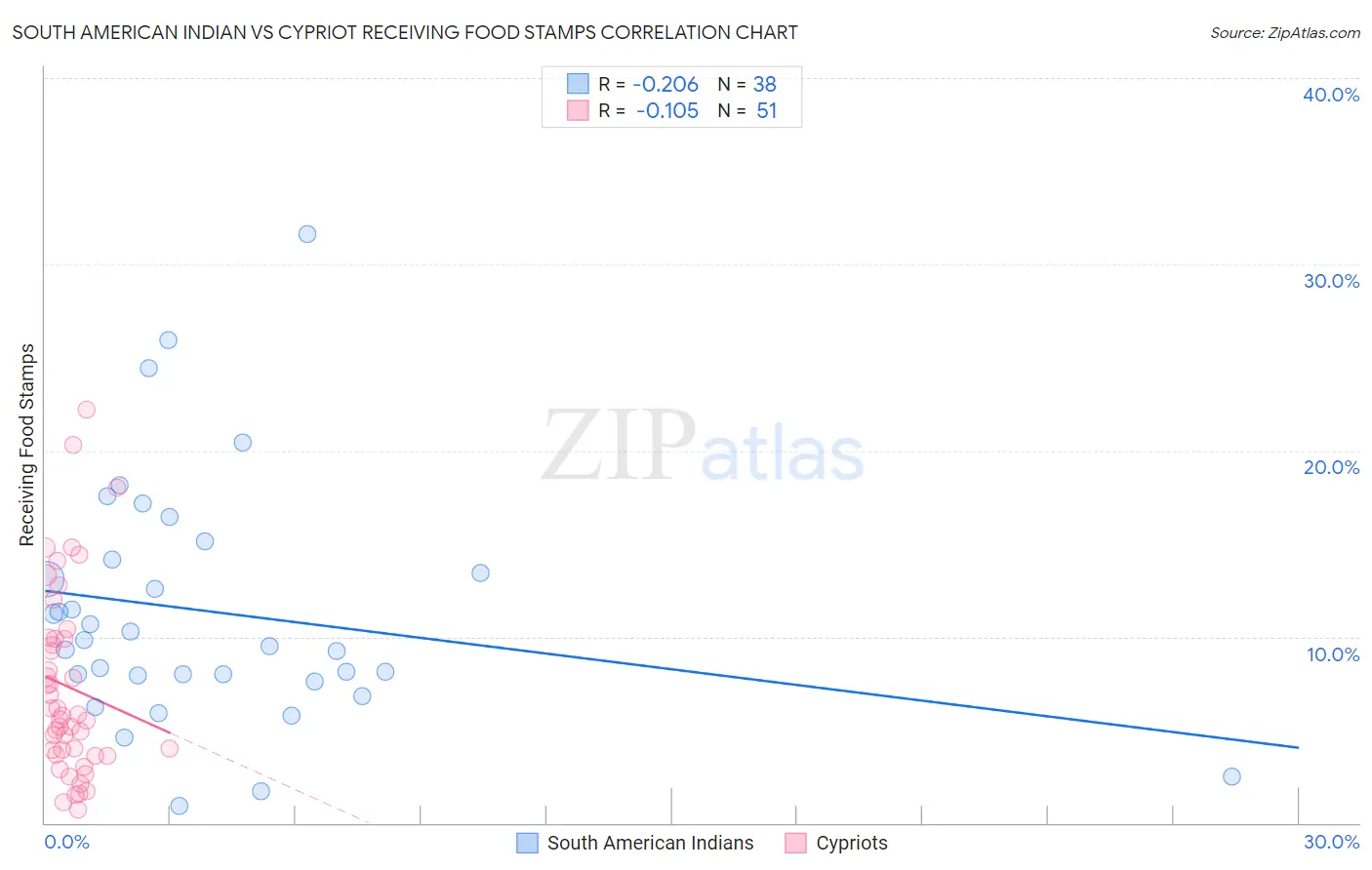 South American Indian vs Cypriot Receiving Food Stamps