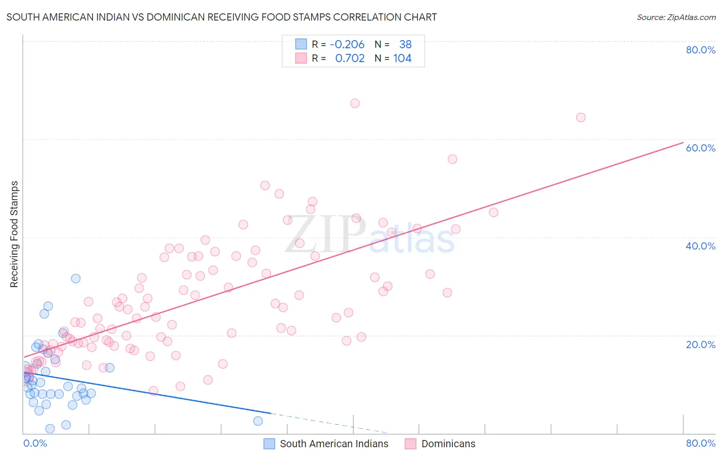 South American Indian vs Dominican Receiving Food Stamps