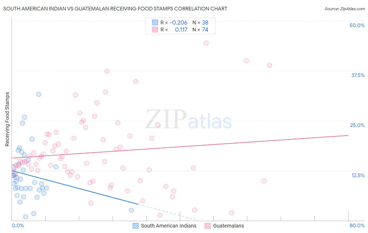 South American Indian vs Guatemalan Receiving Food Stamps