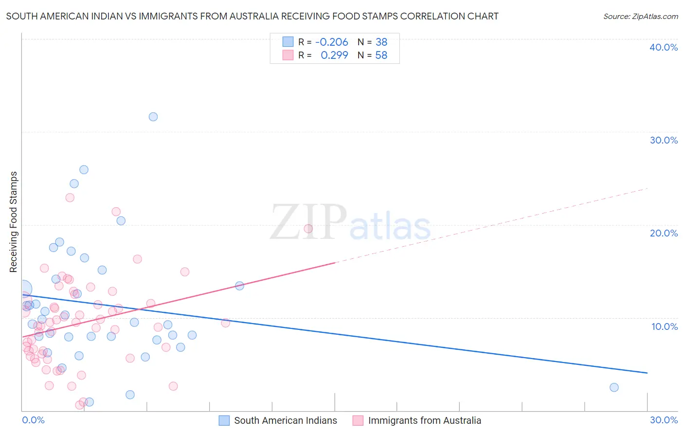 South American Indian vs Immigrants from Australia Receiving Food Stamps